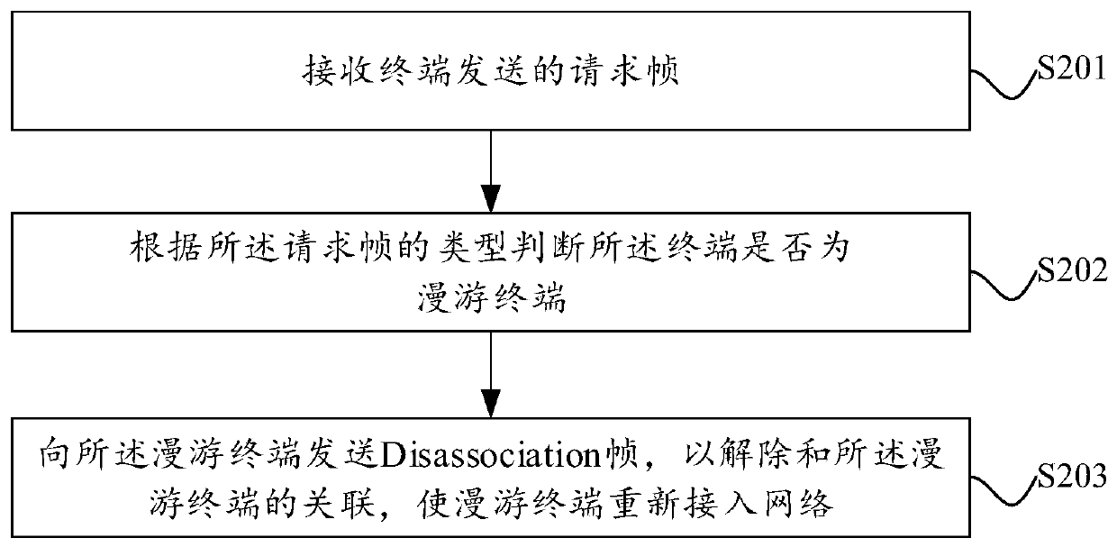 Method and device for terminal roaming handover