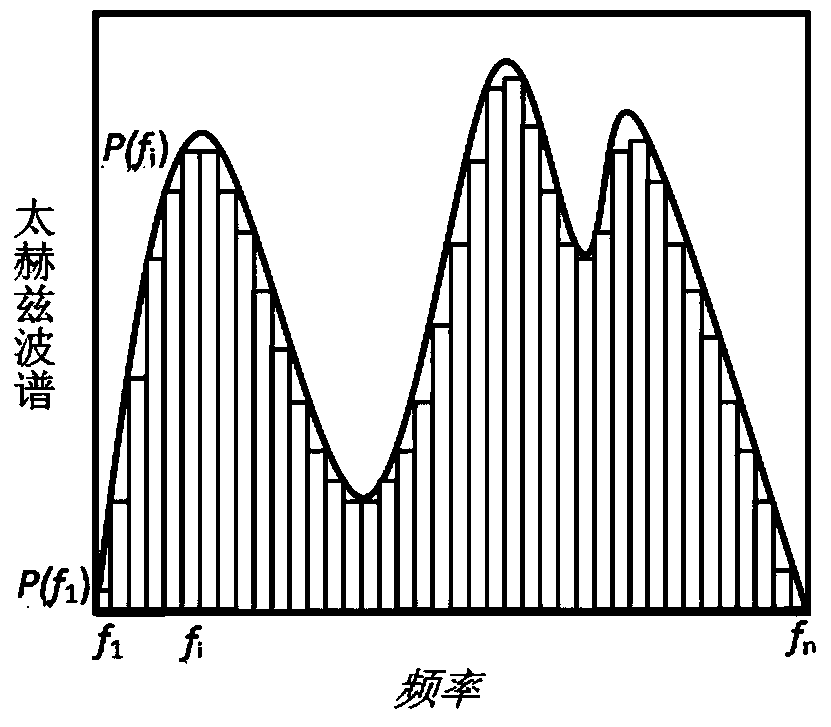 Terahertz Spectrum Measurement Device and Measurement Method Based on Scattering Effect