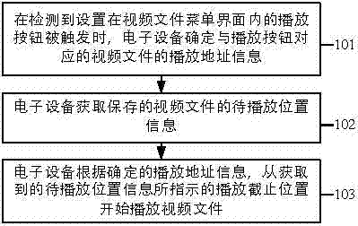 Video file playing method and electronic equipment