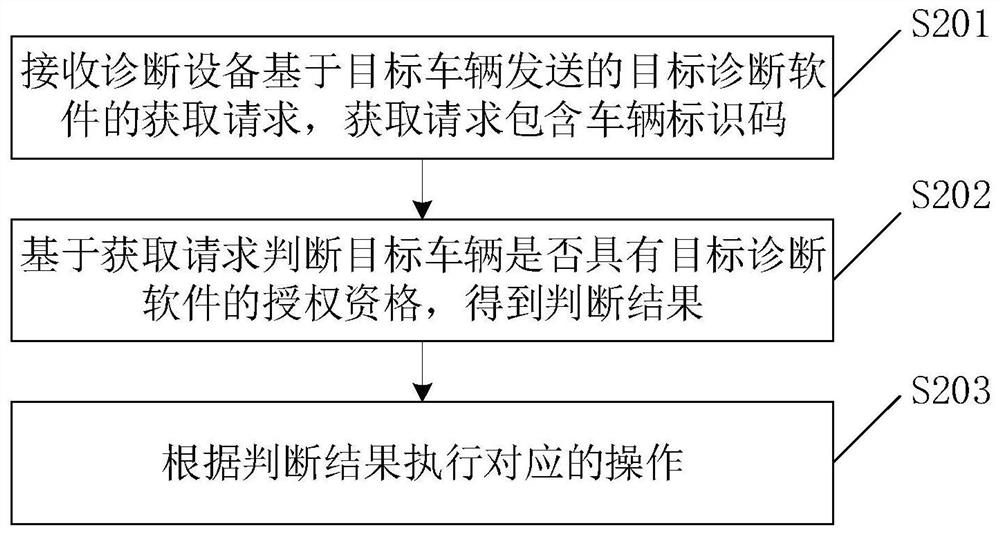 Vehicle diagnosis software acquisition method, server and diagnosis equipment