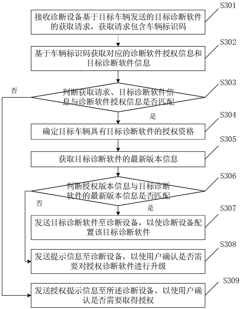 Vehicle diagnosis software acquisition method, server and diagnosis equipment