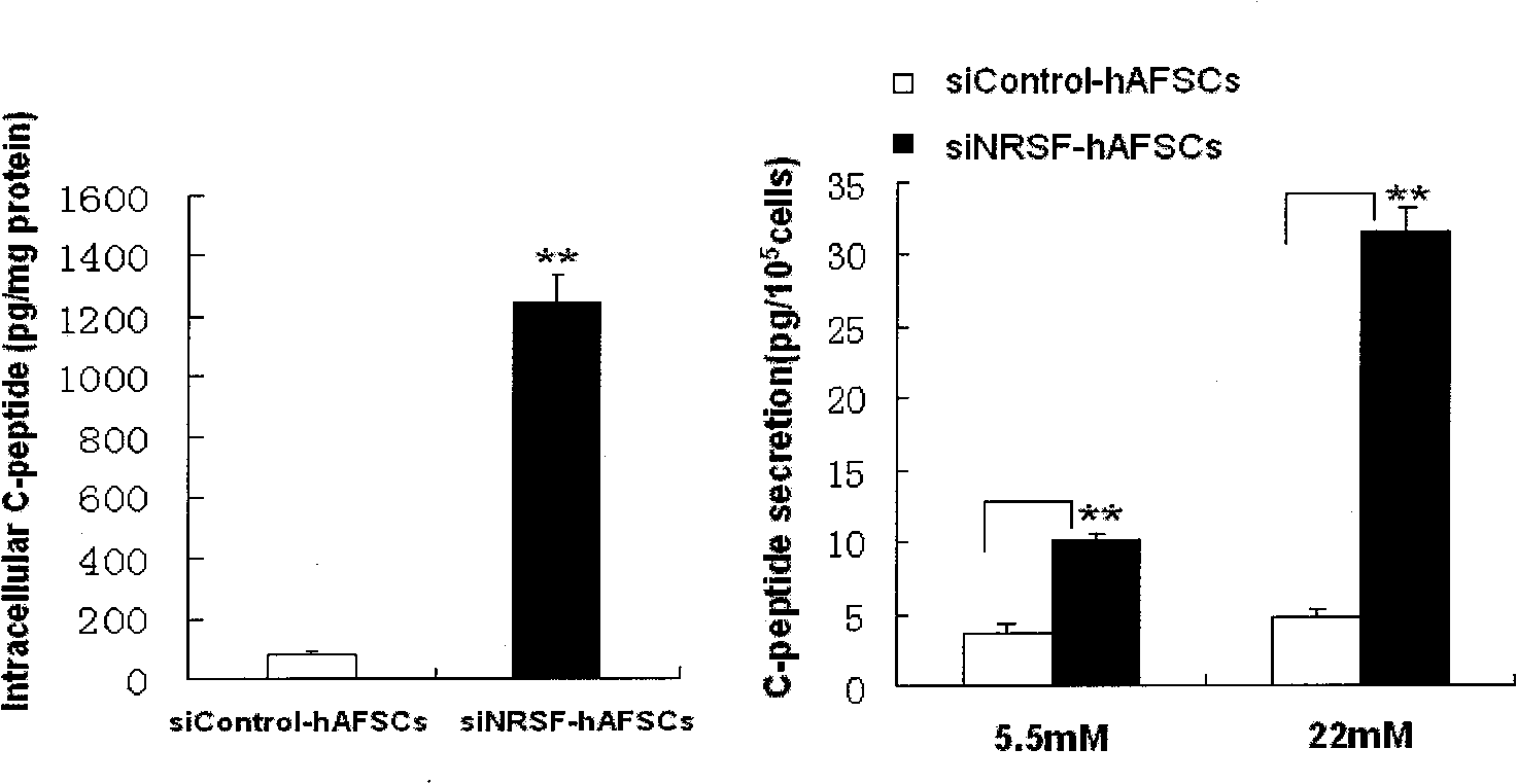 Method for inducing differentiation of stem cells into islet-like cells