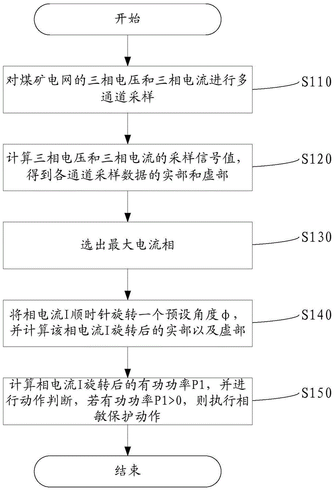 Phase-sensitive protection method and protection system for low-voltage power distribution protectors in coal mines