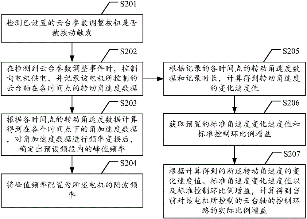 Pan-and-tilt parameter adjustment method, device and pan-and-tilt device