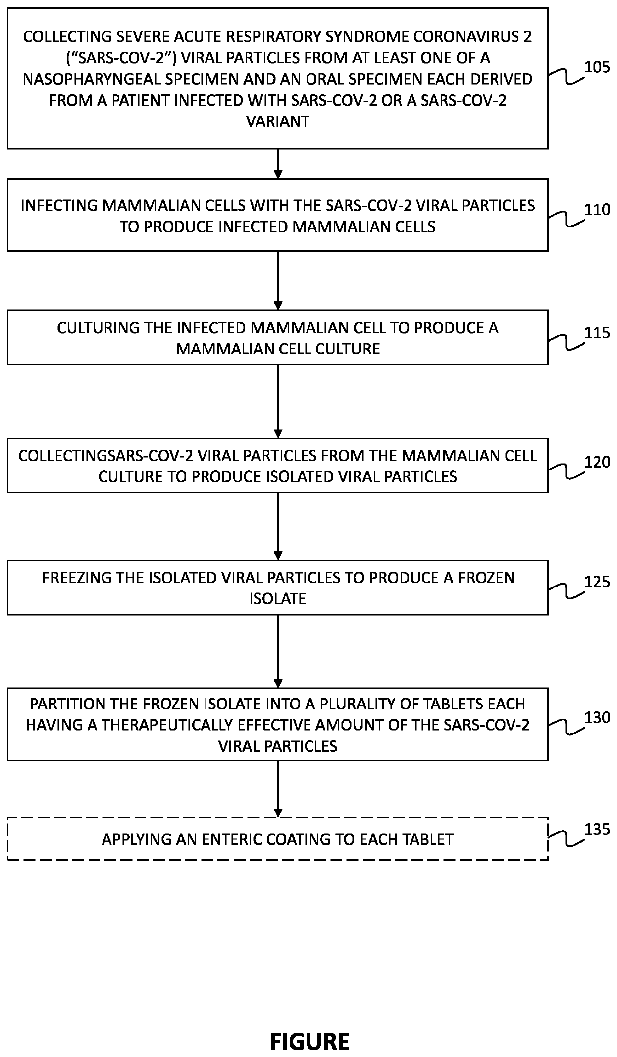 Methods to prepare nasopharyngeal and oral material for oral inoculation of covid-19