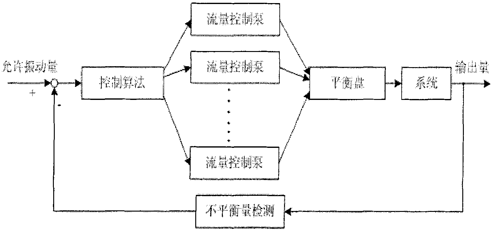 Rotor vibration online self-cure regulation and control method capable of continuously adjusting flow rate