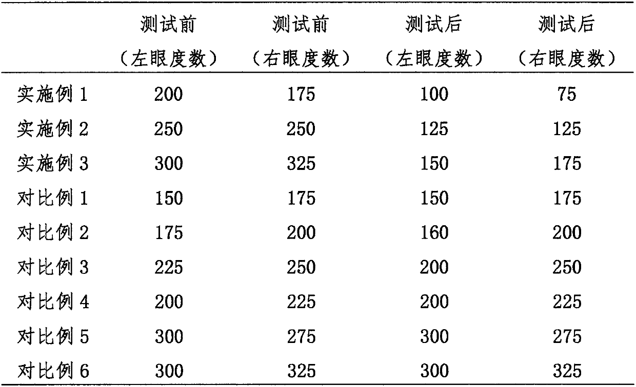 Traditional Chinese medicine composition capable of improving eyesight and applications thereof