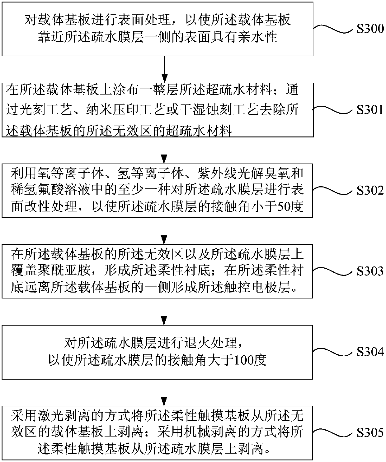 A preparation method of a flexible touch substrate and the flexible touch substrate