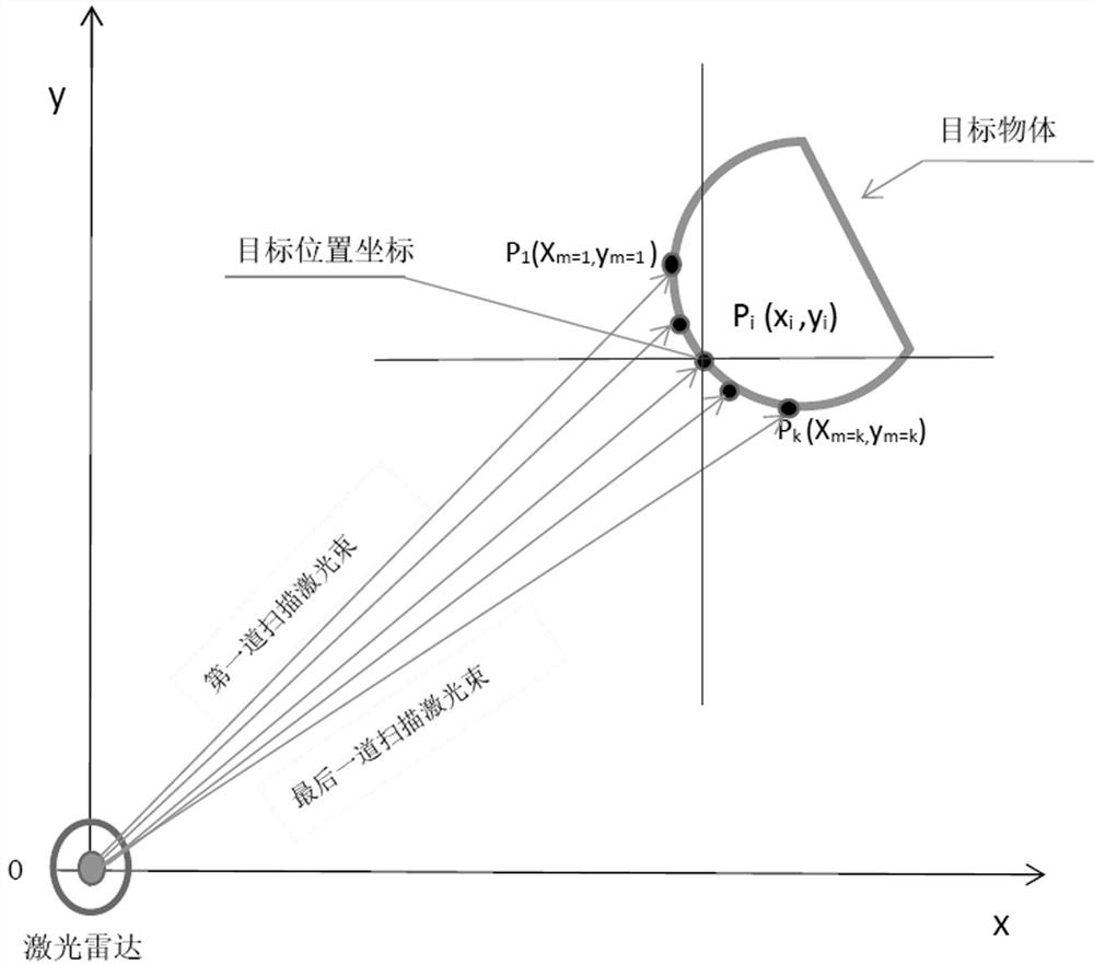 Anti-collision prediction method and system of laser radar detection target