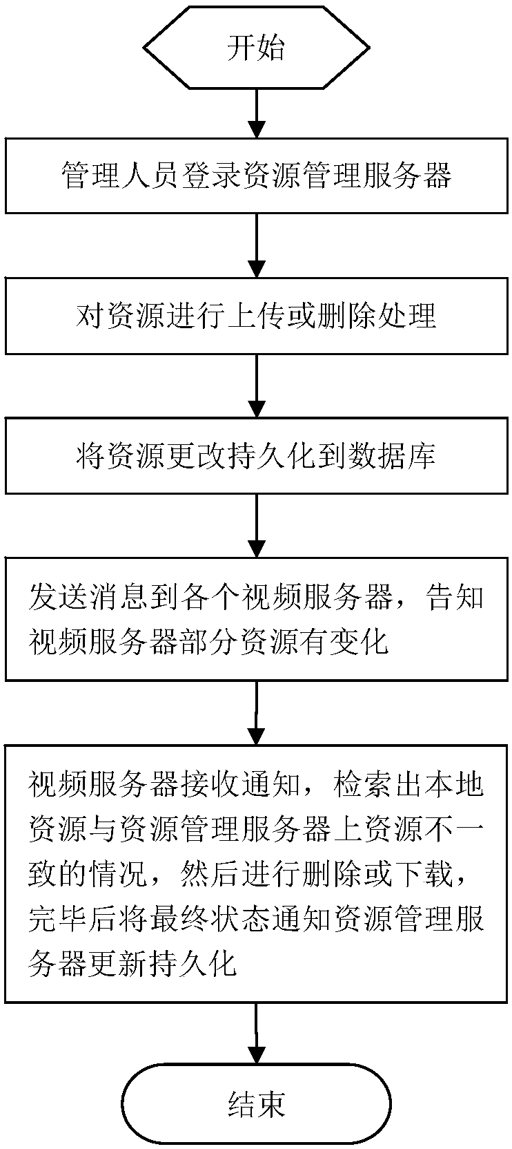 Streaming media service user authentication method based on rtmp protocol