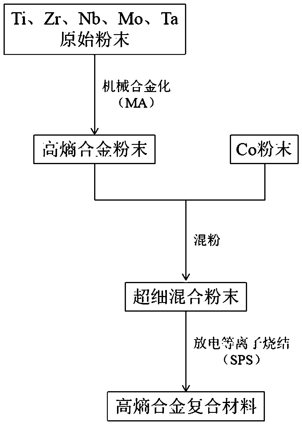 Co-bonded TiZrNbMoTa refractory high-entropy alloy and preparation method thereof