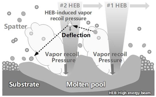 A multi-high-energy beam-enhanced in situ method for measuring vapor recoil pressure in additive manufacturing