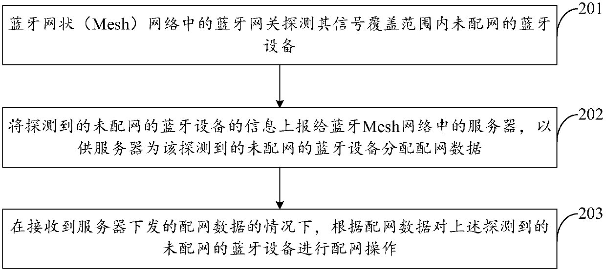 Bluetooth Mesh network and network distribution method and device thereof, and storage medium