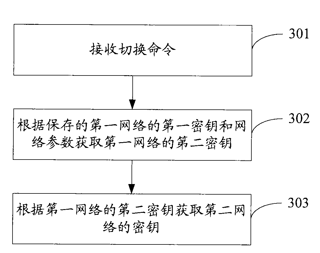 Method, system, device and terminal for processing secret keys