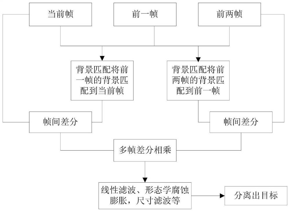 Dynamic background matching method for moving target detection