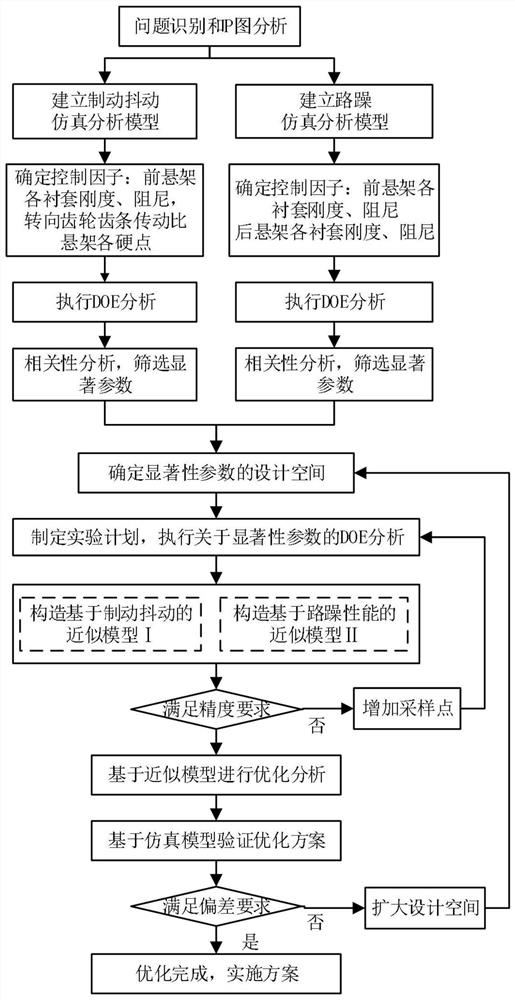 Multidisciplinary Optimal Design Method for Suspension System Based on Brake Judder and Road Noise Performance