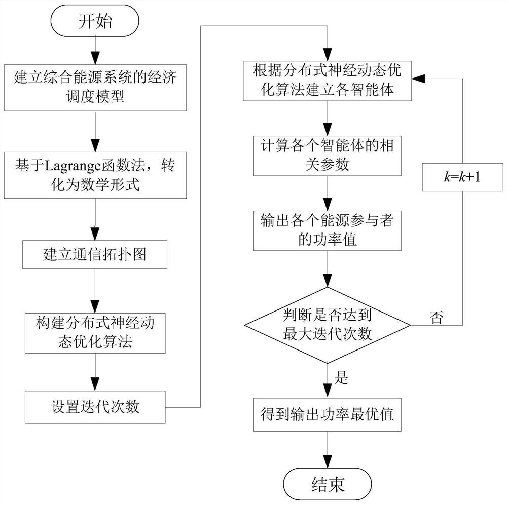 Comprehensive energy system economic dispatching method based on distributed neural dynamic optimization