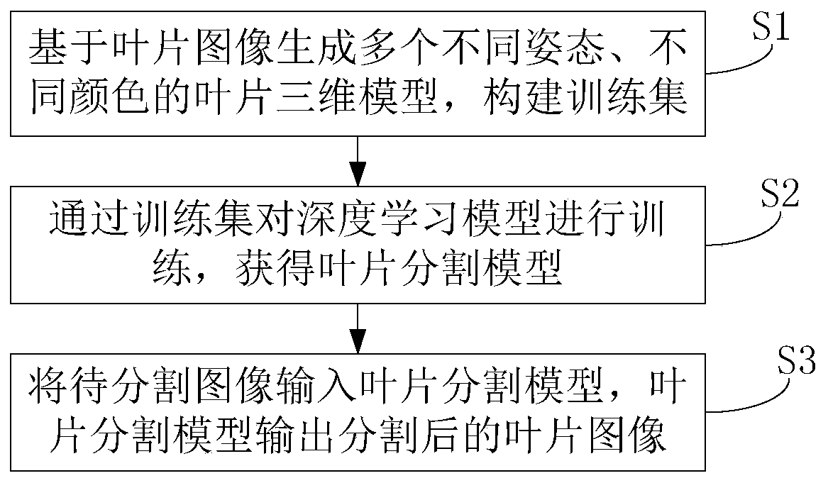 Plant leaf segmentation method and system using synthetic data