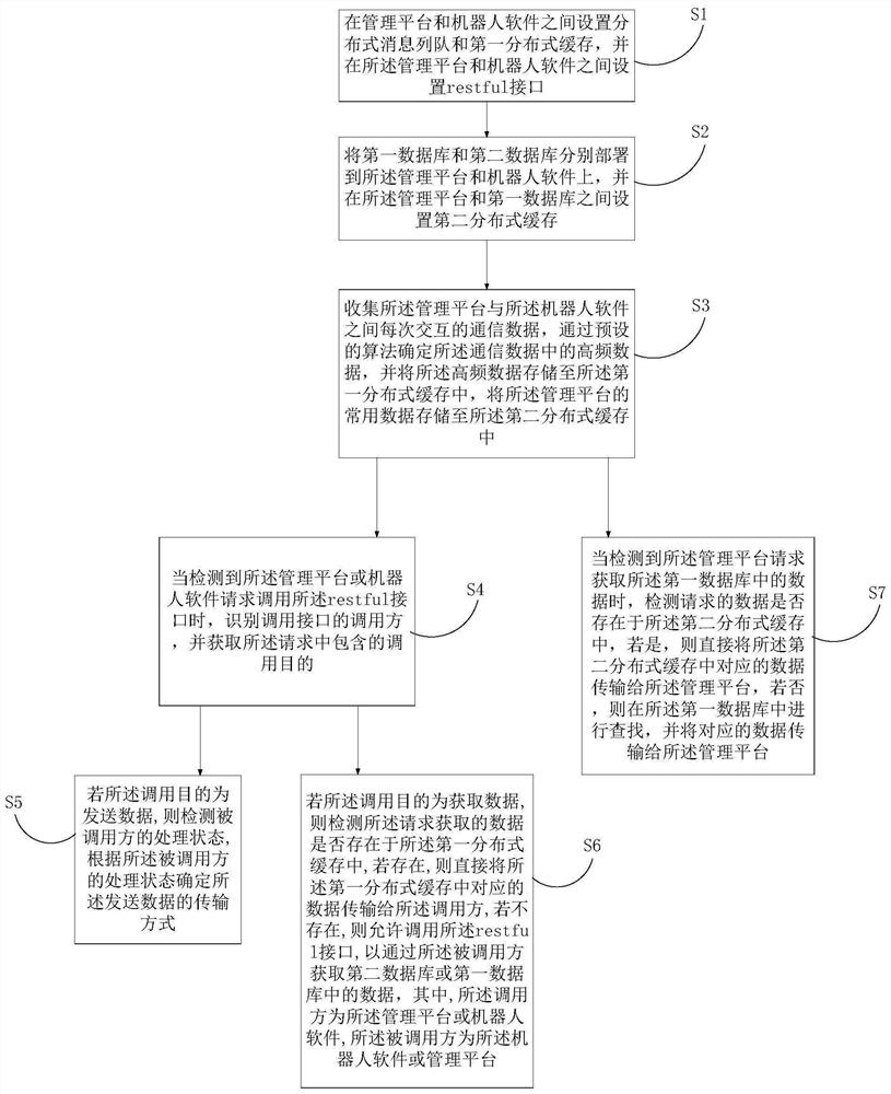 Communication method of management platform and robot software and related equipment
