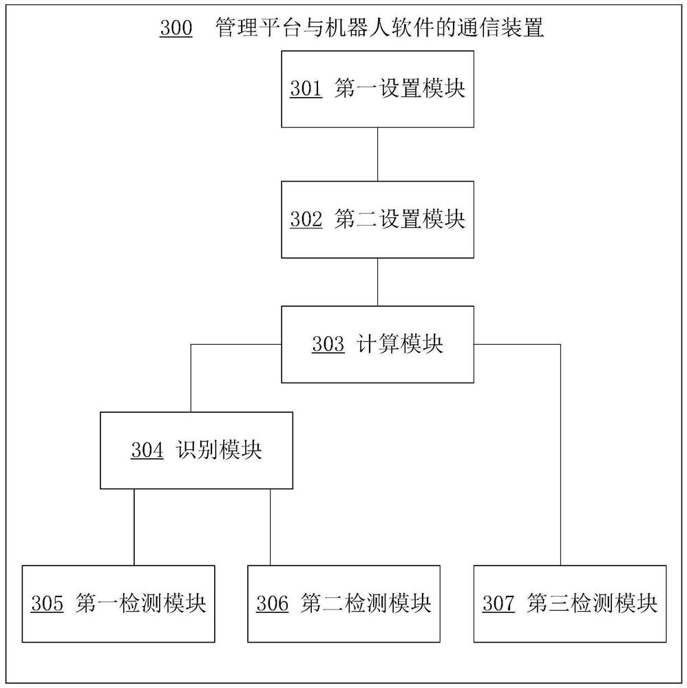 Communication method of management platform and robot software and related equipment