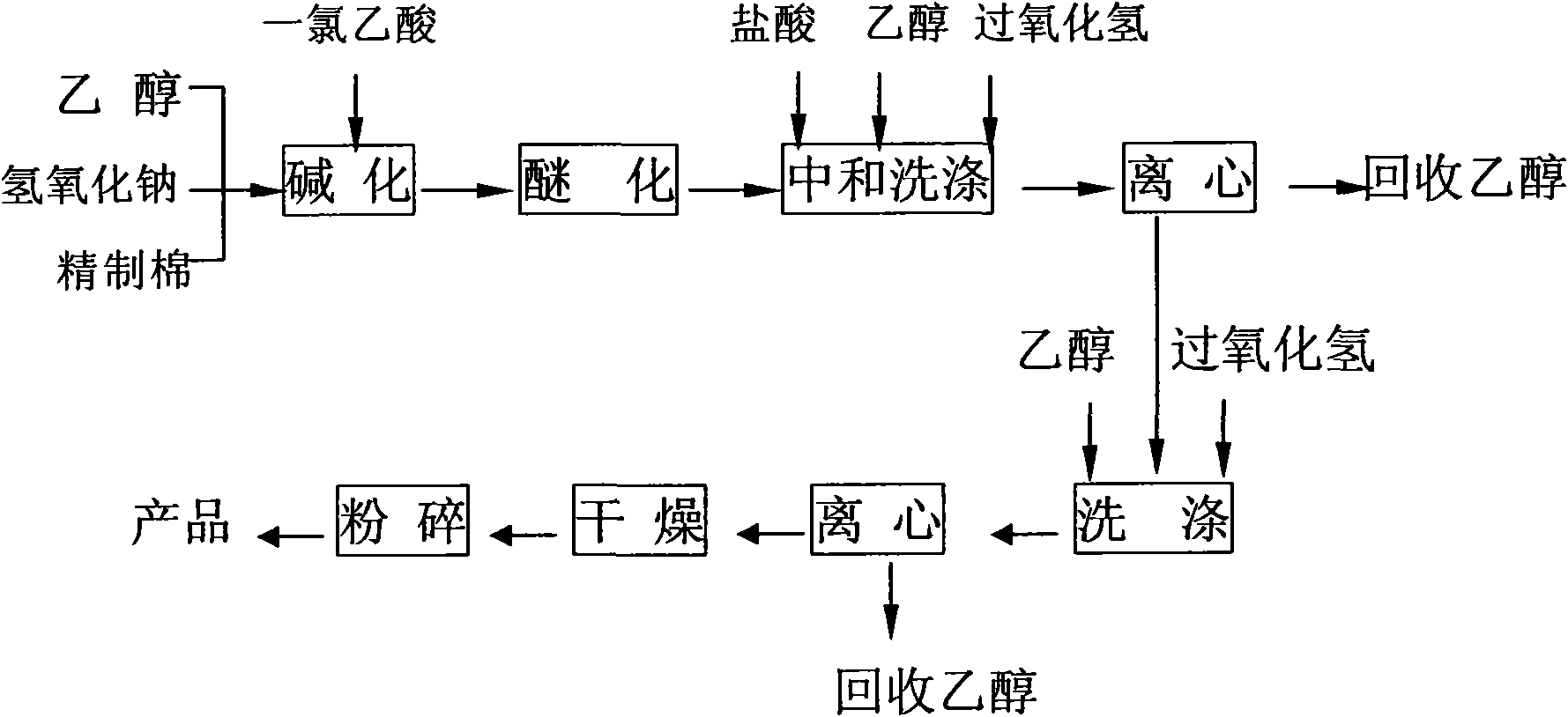 Preparation method for low-viscosity sodium carboxymethyl cellulose for foodstuff