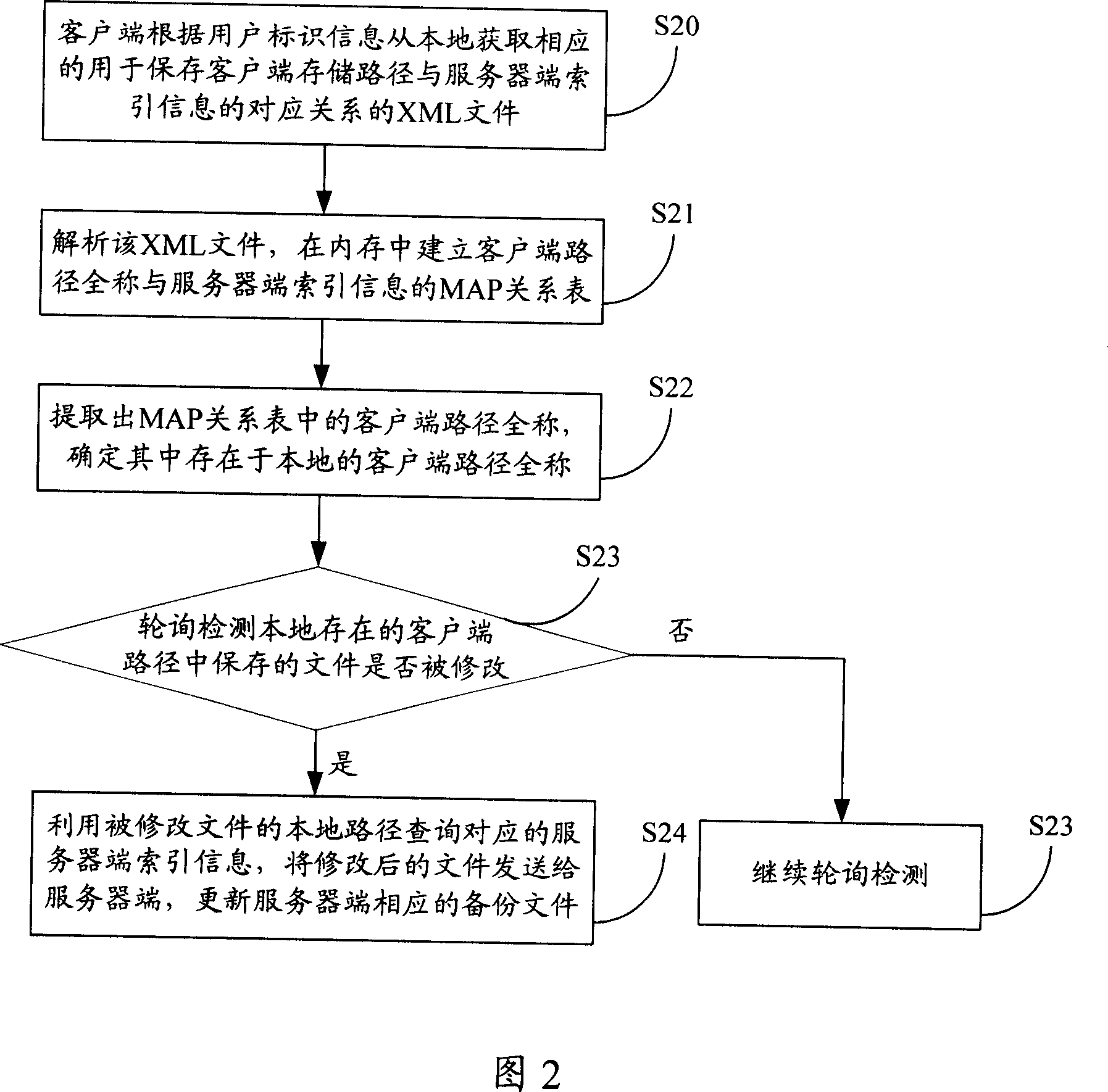 Synchronous method, system for file storage and customer terminal