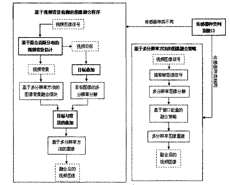 Embedded image fusion system and method based on video background detection