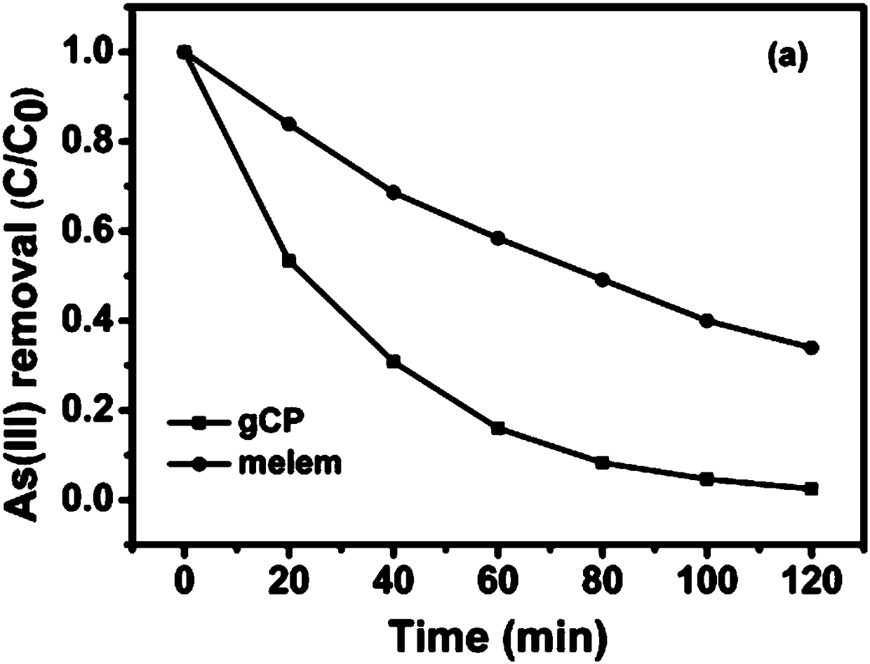 Visible light responsive g-C3N4/PDI photocatalyst, and preparation method and application thereof