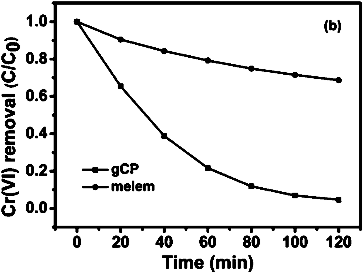 Visible light responsive g-C3N4/PDI photocatalyst, and preparation method and application thereof