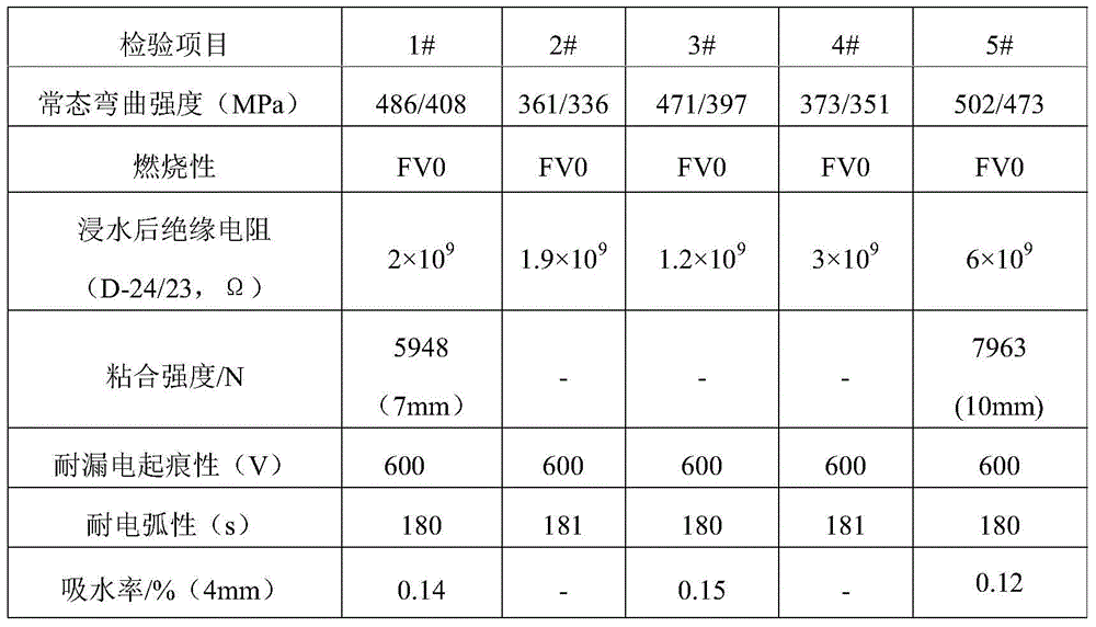 Preparation method of a high tracking resistance halogen-free flame-retardant glass cloth laminate