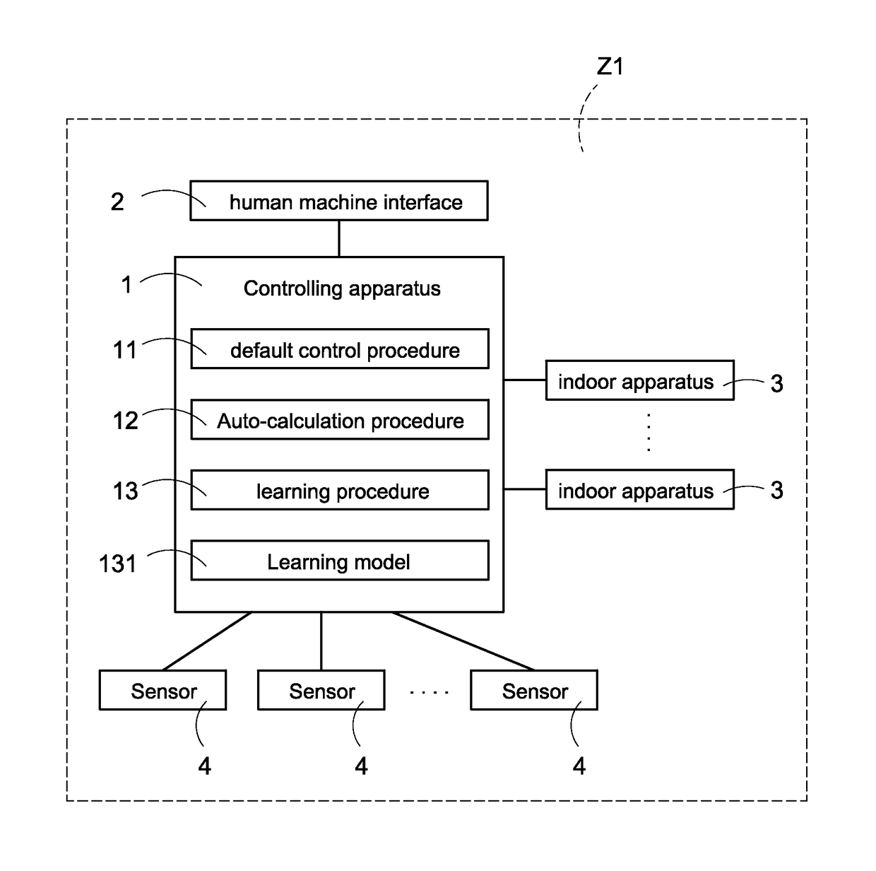 Controlling system for environmental comfort degree and controlling method of the controlling system