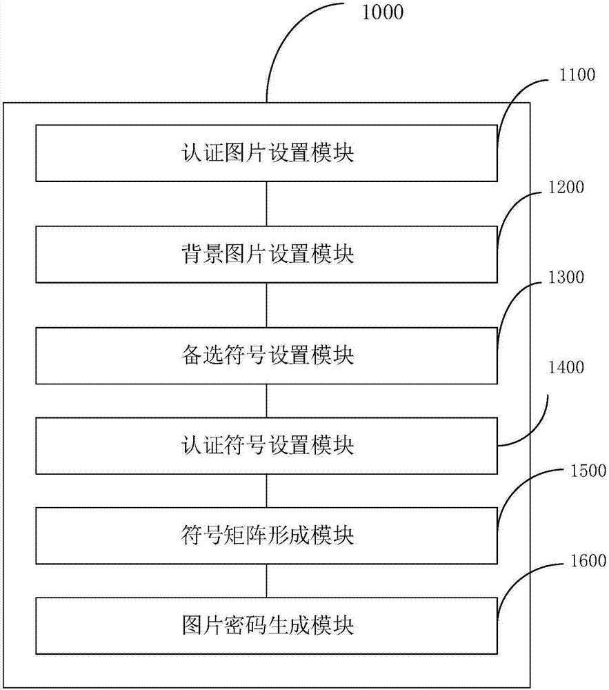 Picture password authentication method and picture password authentication device