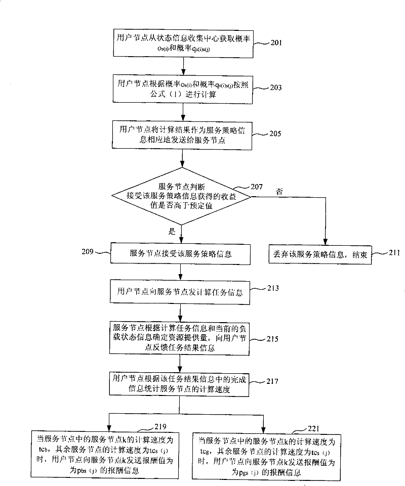 Activation method for network resource collaboration