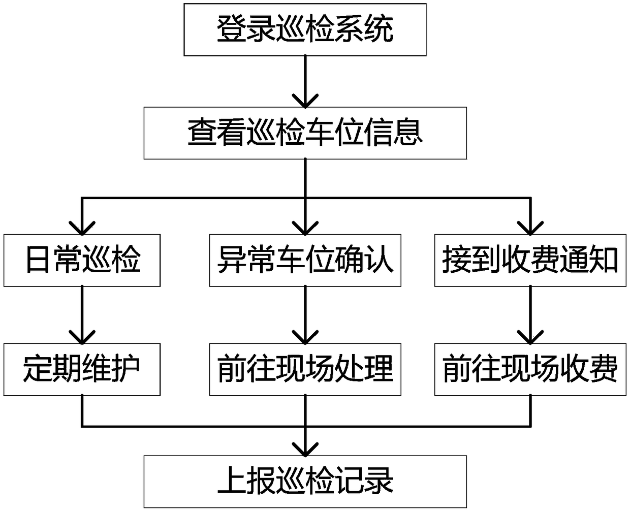 Inspection method for management piles of parking spaces