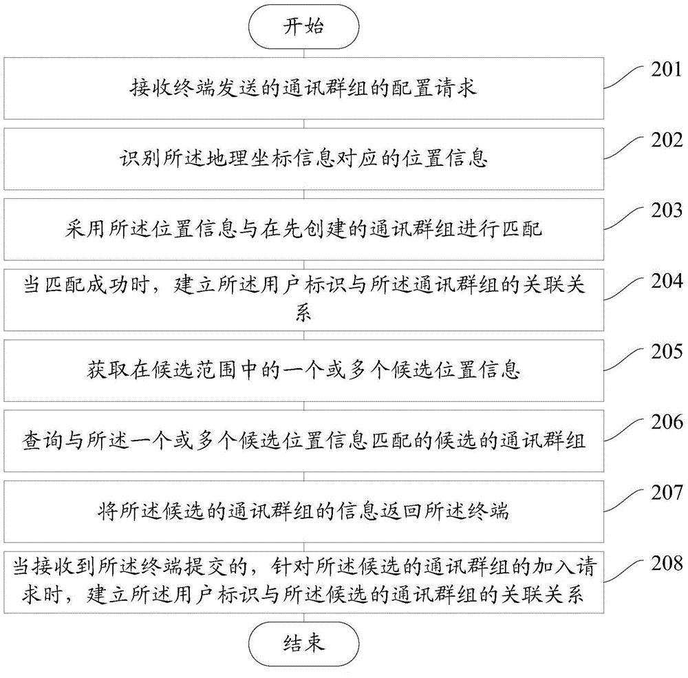 Communication group configuration method and device