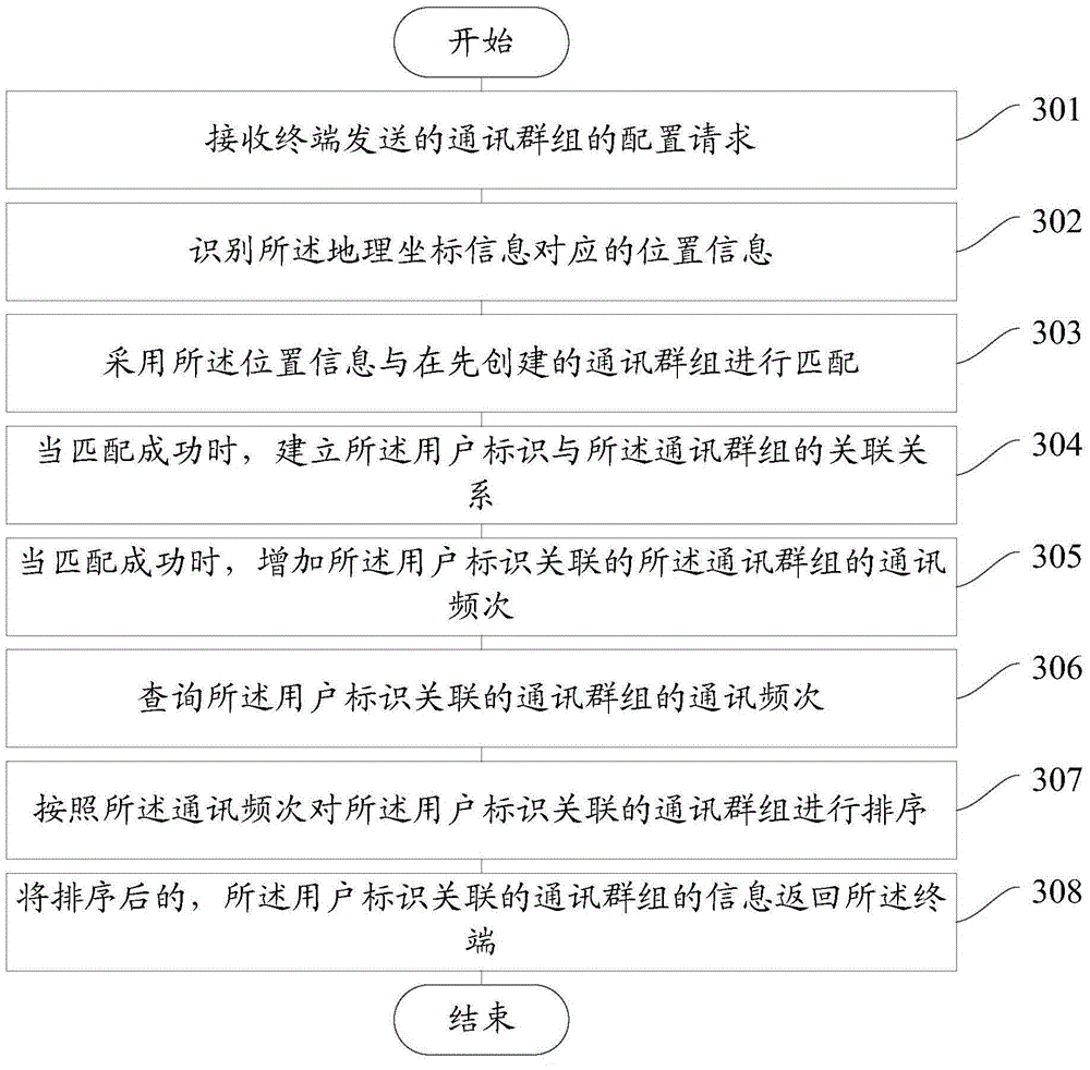 Communication group configuration method and device