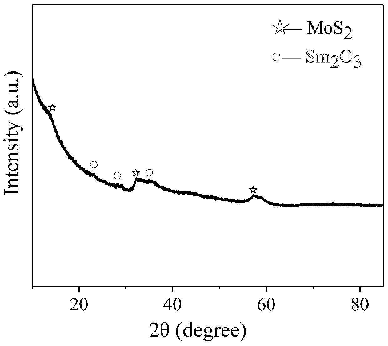 a mesoporous mos  <sub>2</sub> /sm  <sub>2</sub> o  <sub>3</sub> Preparation method of photocatalyst