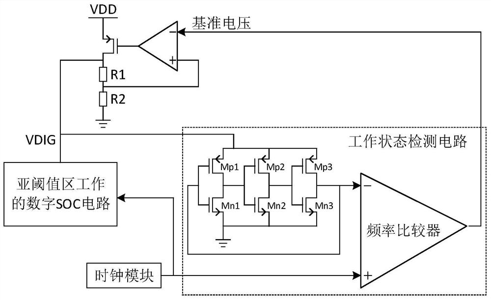 Dynamic self-adaptive SOC system working in sub-threshold region and adjusting method