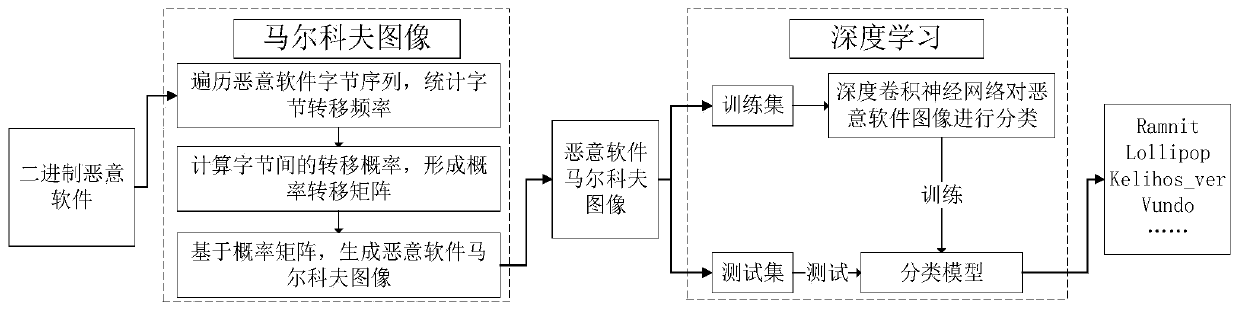 Malicious software classification method based on Markov graph and deep learning