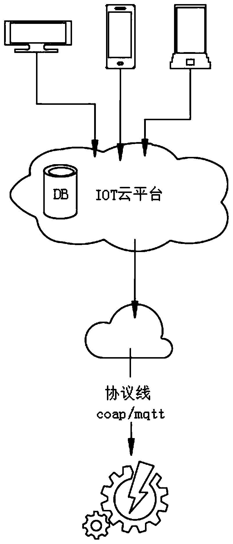 Method for realizing instant messaging through Internet of Things COAP protocol