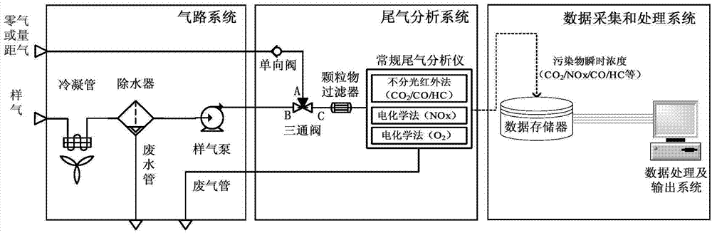Heavy-duty vehicle rapid portable emission measurement system and method
