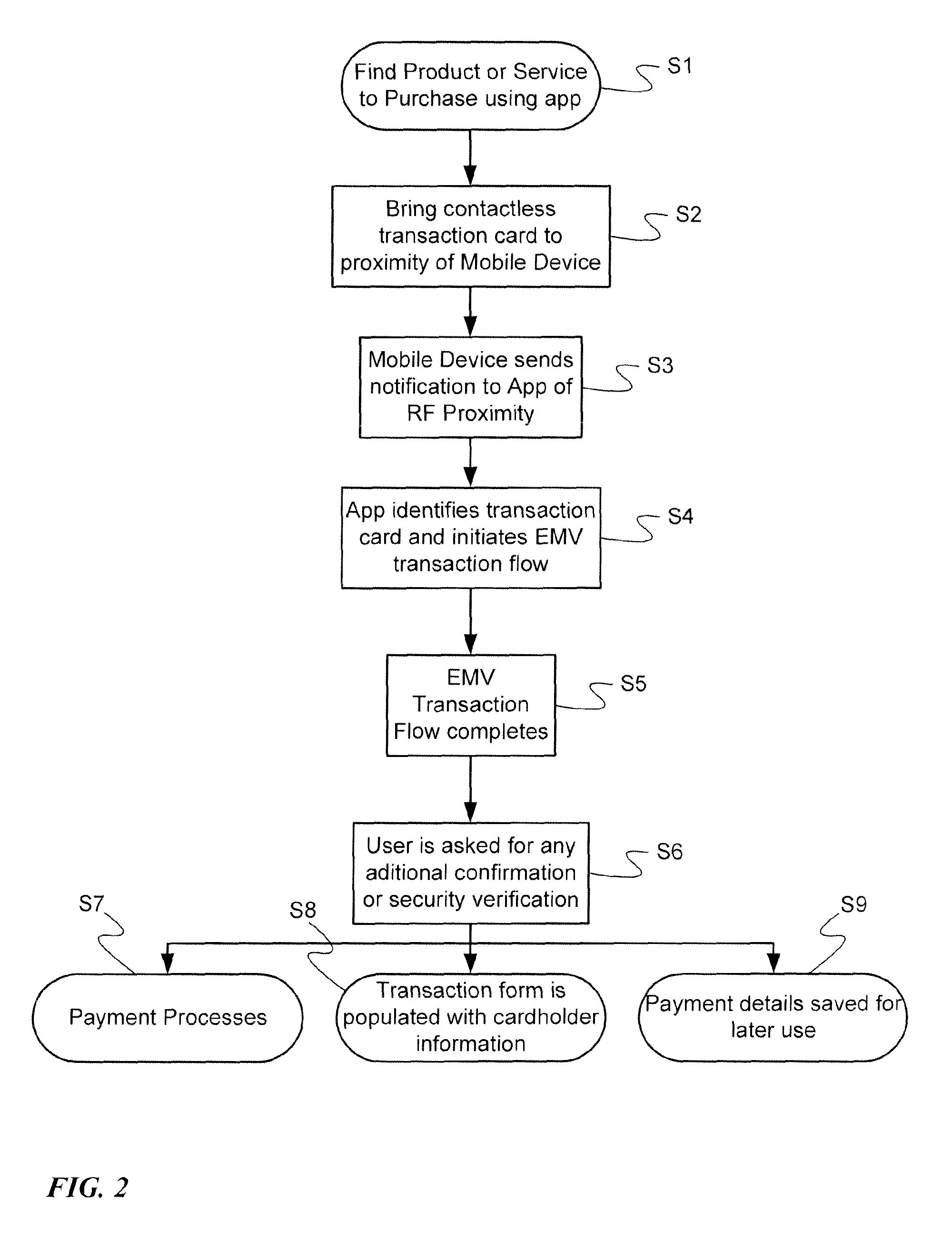 Payment or other transaction through mobile device using NFC to access a contactless transaction card