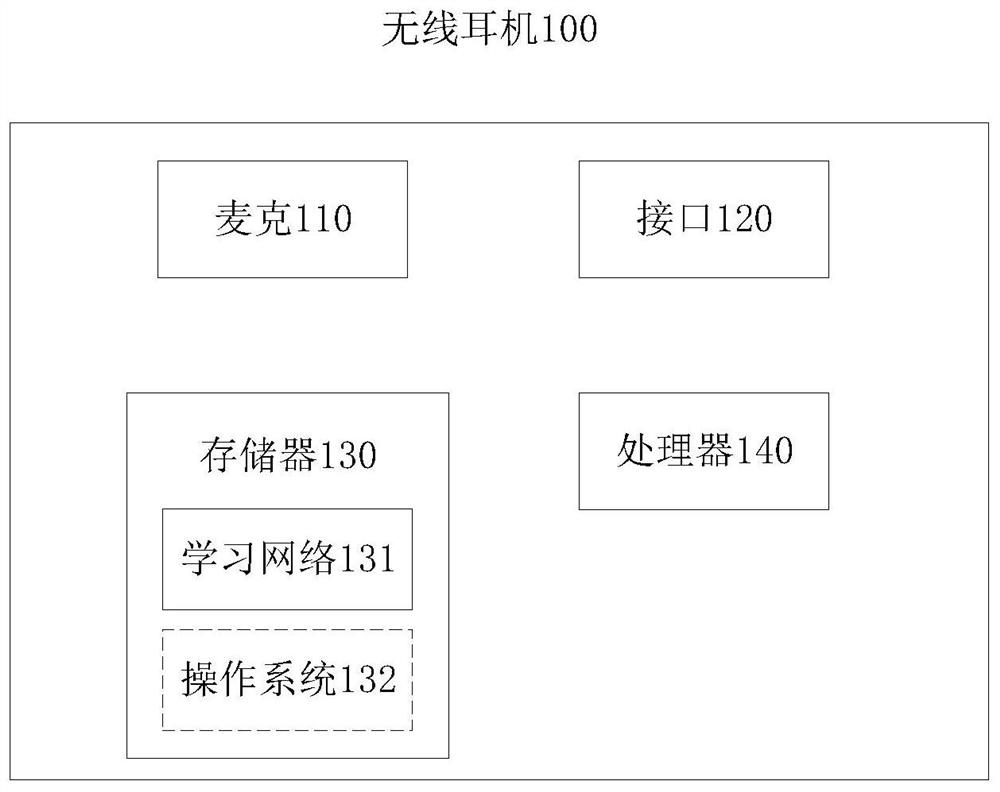 A wireless earphone and noise reduction method thereof