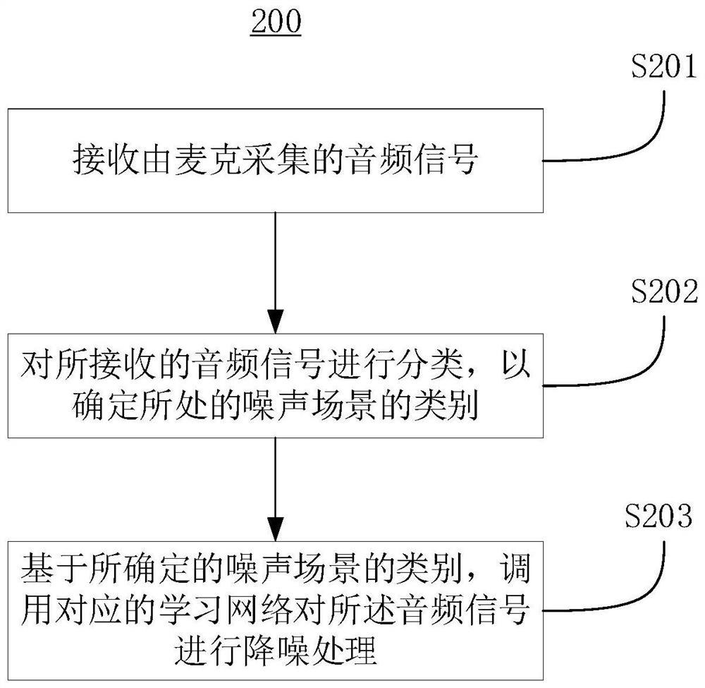 A wireless earphone and noise reduction method thereof