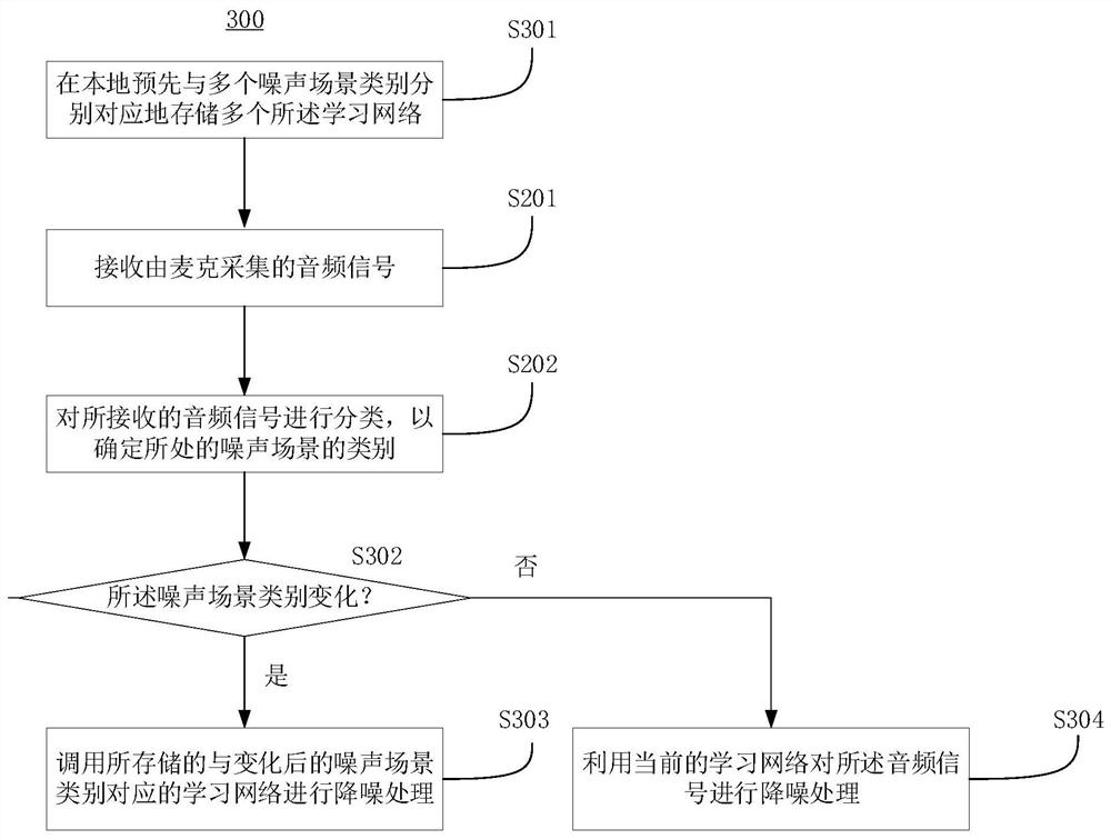 A wireless earphone and noise reduction method thereof