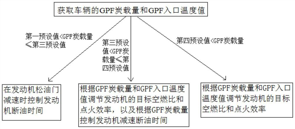 GPF regeneration hierarchical control method and system for hybrid vehicle model