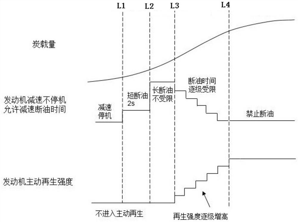 GPF regeneration hierarchical control method and system for hybrid vehicle model