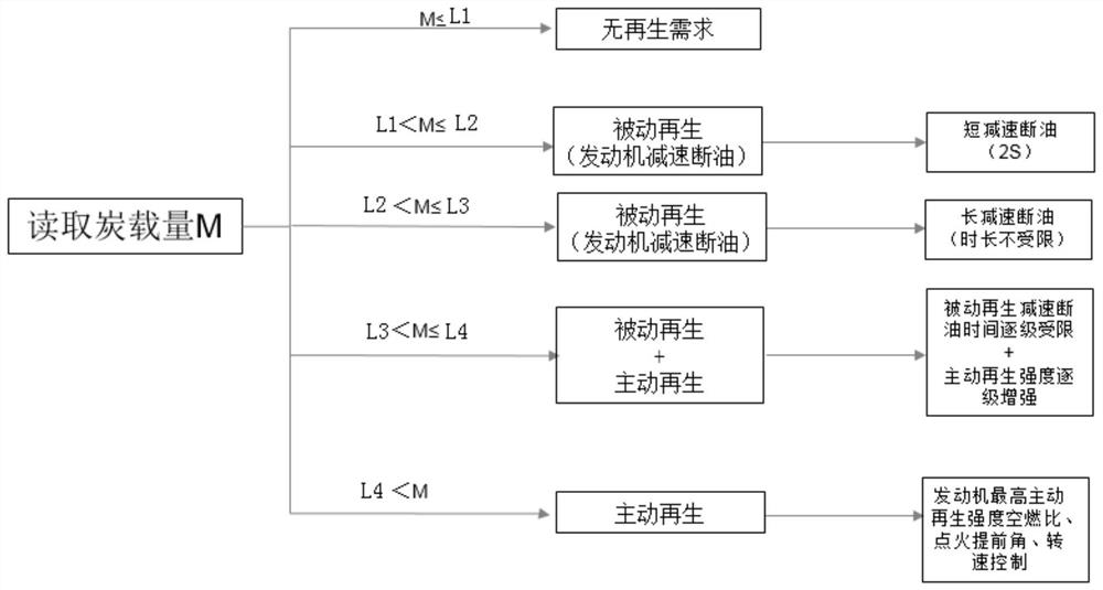 GPF regeneration hierarchical control method and system for hybrid vehicle model