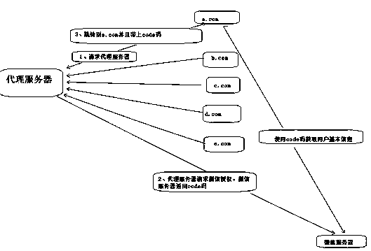 A multi-application user unified authentication method based on a WeChat platform