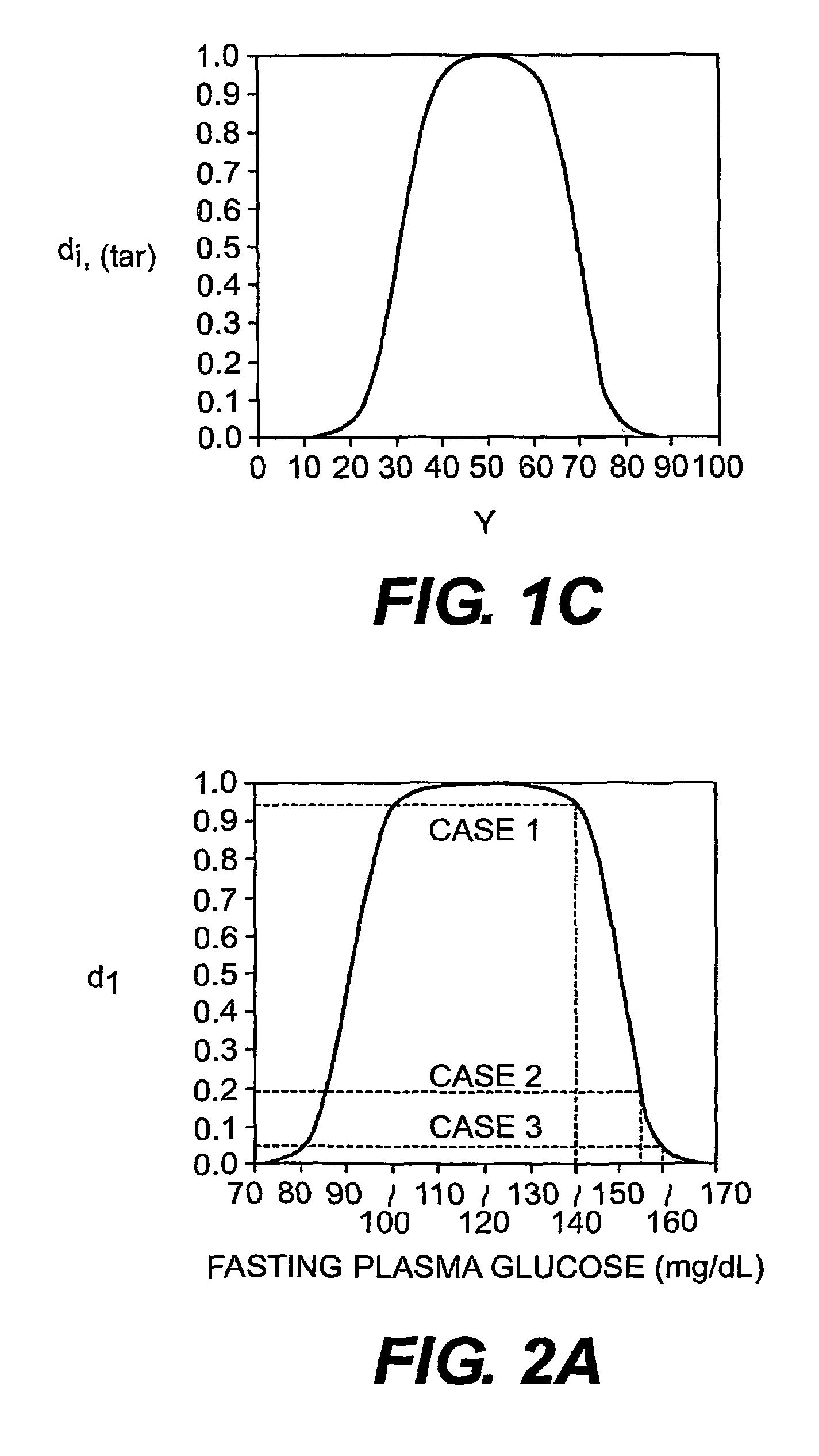 Multi-drug titration and evaluation